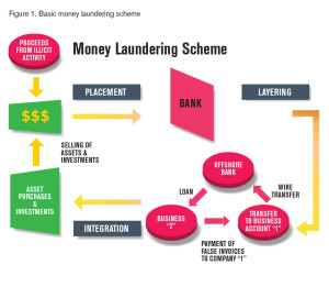 Money Laundering Table - ACAMS Today